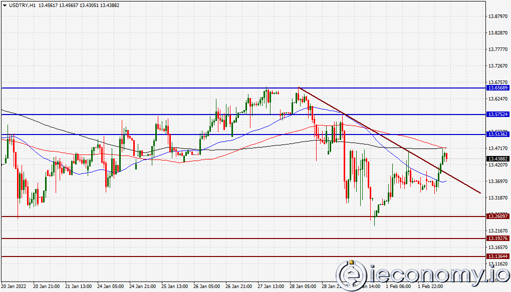 USD/TRY Forex Sinyali: Banka Ekstre Göstergelerinden Sonra Lira Düşüşe Devam Ediyor.