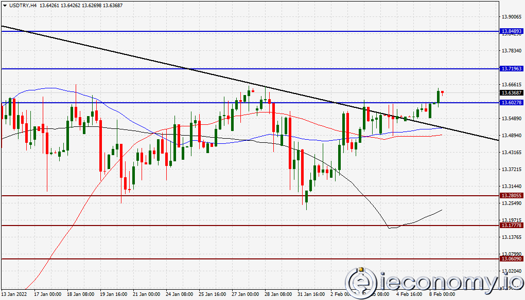 USD/TRY Forex Sinyali: Yüksek Hesap Açığı Sonrası Düşmeye Devam Ediyor.