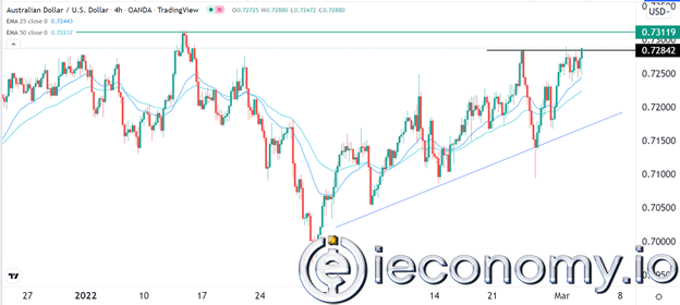 AUD/USD Forex Sinyali: 0,7290'ın Üzerinde Son Derece Yükseliş