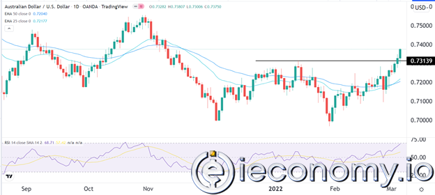 AUD/USD Forex Sinyali: Emtia Fiyatları Arttıkça Daha Fazla Artıyor