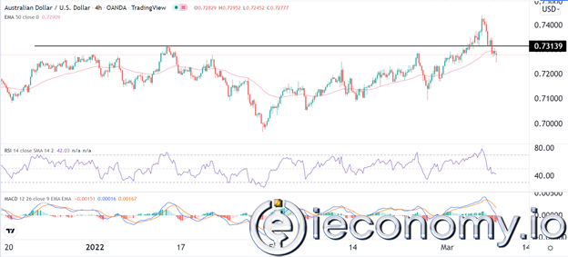 AUD/USD Forex Sinyali: Direnç Yolu Düşme Eğiliminde.