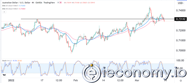 AUD/USD Forex Sinyali: Odak Noktasında Kalan Avustralya Merkez Bankası ve Federal Rezerv Bankası