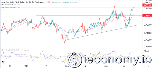 AUD/USD Forex Sinyali: Avustralya Doları V- Modeli Oluşturdukça Daha Fazla Artış Göstermekte.