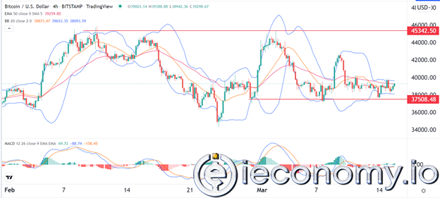 BTC/USD Forex Sinyali: FOMC Kararından Önce Menzil Sınırı