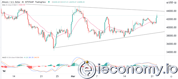 BTC/USD Forex Sinyali: BTC, Boğa Piyasasın da Patlamanın Ardından 44 bin Dolara Ulaşacak
