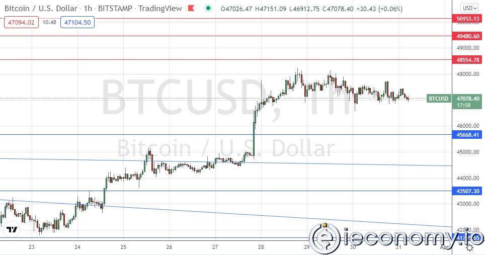 BTC/USD Forex Sinyali: Değer Kazanırken 48,555 $’In Altında Satışa Hazır