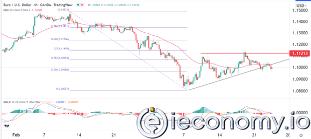 EUR/USD Forex Sinyali: Euro, AB ve ABD Flash Satın Alma İndeksleri Önünde Daha Düşük Seyretmekte.
