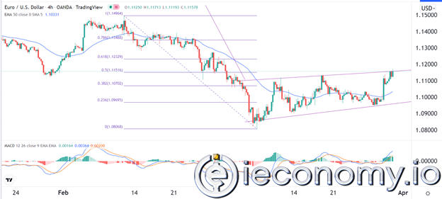 EUR/USD Forex Sinyali: Boğa Piyasası ABD NFP Verilerinden Önce Kontrol Altına Alınmakta