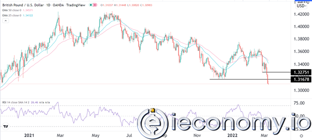 GBP/USD Forex Sinyali: Enerji Maliyetleri Nedeniyle Daha Fazla Zayıf Olma Olasılığı