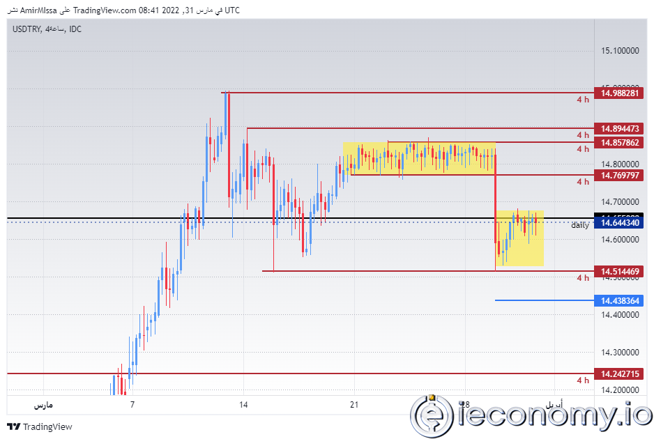 USD/TRY Forex Sinyali: Lira’ya Alım Satım da Yüksek Düzeyde Destek