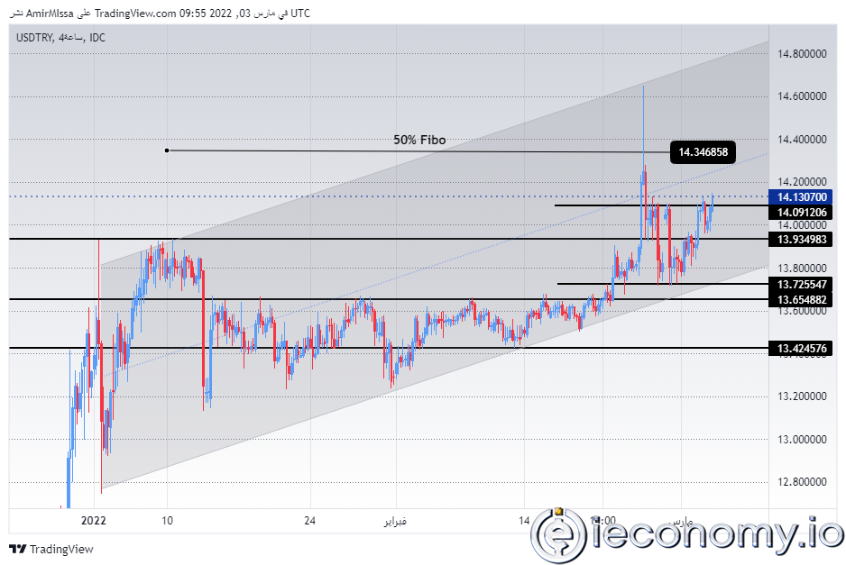 USD/TRY Forex Sinyali: Son 20 Yılın En Yüksek Enflasyonu