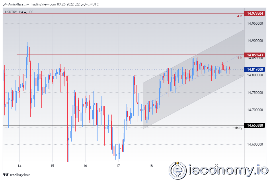 USD/TRY Forex Sinyali: Lira Değişim Göstermeden Dengede