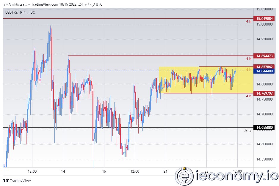 USD/TRY için Forex Sinyali: Dar İşlem Aralığında Lira İstikrarlı