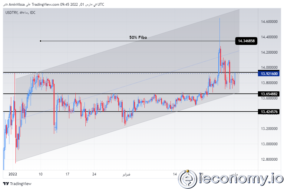 USD/TRY Forex Sinyali: Ukrayna Krizi Nedeniyle Düşmeyi Sürdürüyor.