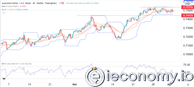 AUD/USD Forex Sinyali: RBA Kararı Öncesinde Ayı Piyasası Önyargılarının Durumu