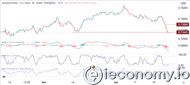 AUD/USD Forex Sinyali	Avustralya Doları Bir Rahatlama Göstererek Geri Tepiyor