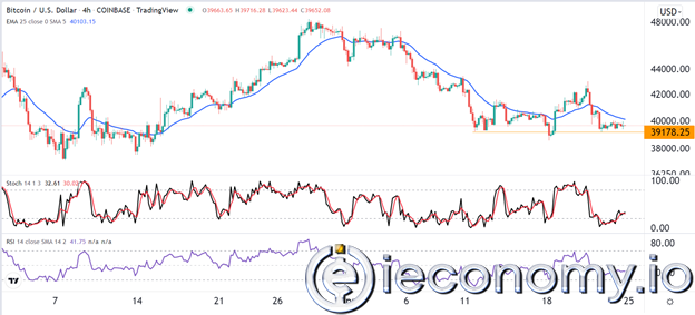 BTC/USD Forex Sinyali: Düşüşler Daha Fazla Ekonomik Güçsüzlüğü İşaret Ediyor