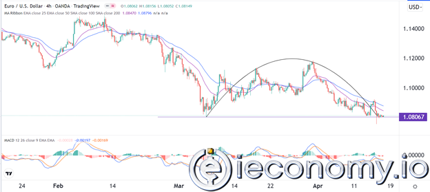 EUR/USD Forex Sinyali: Bütün Eğrilerin Ters Yüz Olması Beklenmekte.