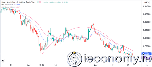 EUR/USD Forex Sinyali: ABD Tahvil Getirilerinin Artması Olumsuzluğu Teşvik Ediyor.
