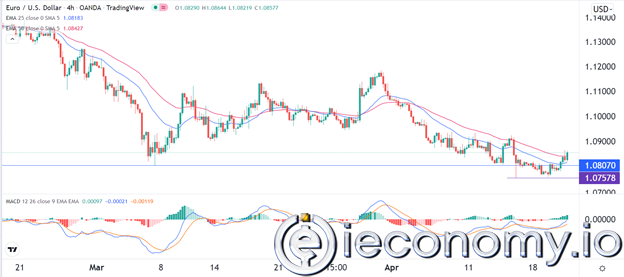 EUR/USD Forex Sinyali: Taban İşaretleri Ortaya Çıkıyor