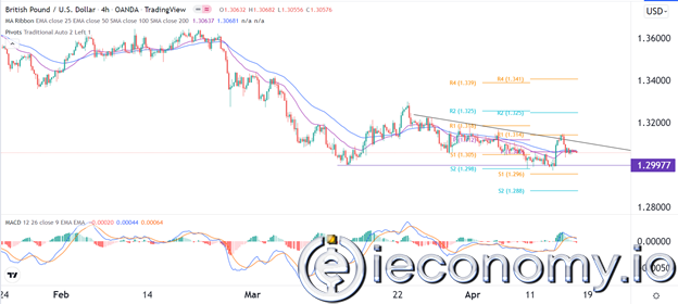 GBP/USD Forex Sinyali: Menzil Sınırlı olmasına rağmen Düşme Eğilimi Devam ediyor.