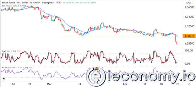 GBP/USD Forex Sinyali: Poundda Kırılma ve Yeniden Test Bekleniyor