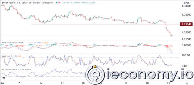 GBP/USD Forex Sinyali: Sterlinde Satışlar Aşırı Seviyelere Çıktı.