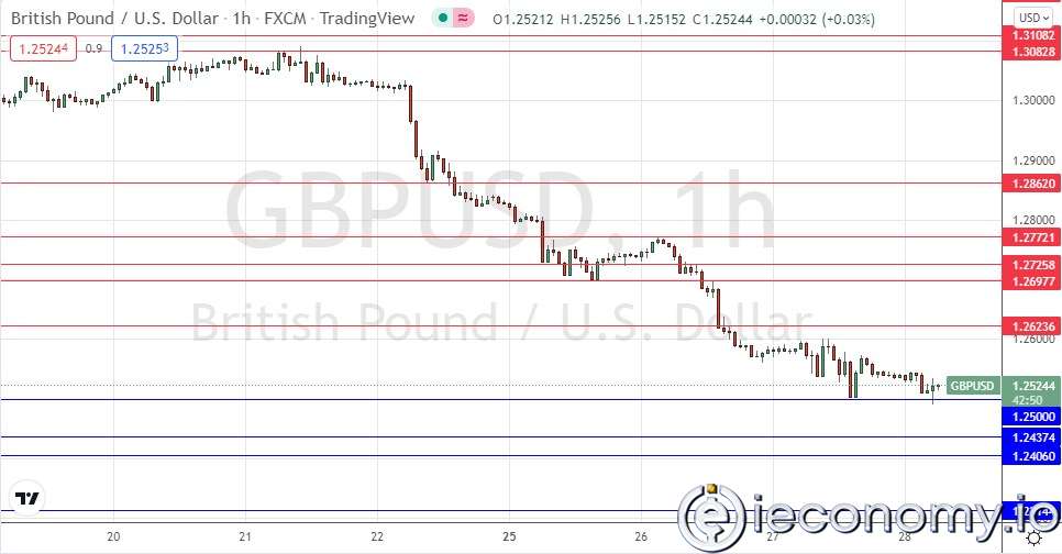 GBP/USD Forex Sinyali: 1,2500 USD'de Destek Bulunabilir.