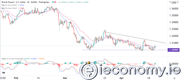 GBP/USD Forex Sinyali: Pound 1,300 Desteğini Yeniden Test Etmesi Bekleniyor.