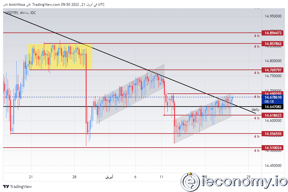 USD/TRY Forex Sinyali: TÜFE Düşüşünden Sonra Lira Değer Kaybediyor.