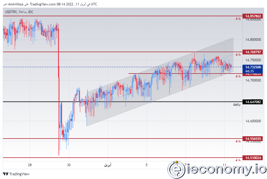 USD/TRY Forex Sinyali: Türkiye Verilerinden Sonra Lirada Yükselme Görüldü