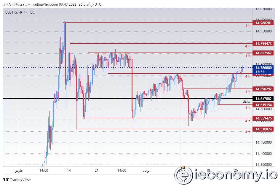 Forex Signal For USD/TRY: Pair Drops Amid IMF Expectations.