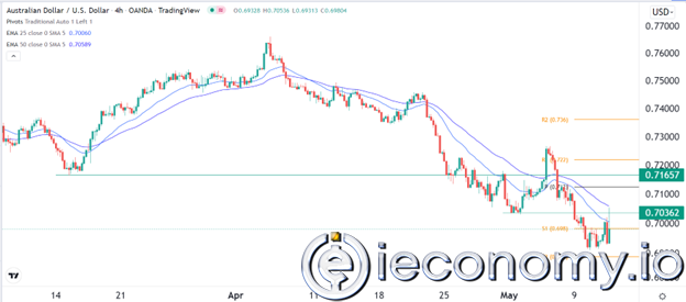 AUD/USD Forex Sinyali: Seçim Şüpheleri Pariteyi 0,68'e Düşmesine Neden Olabilir.