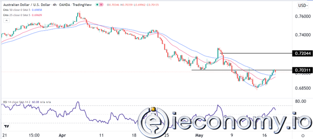 AUD/USD Forex Sinyali: 0,7200'e Yükselme Olasılığı Beklenmekte