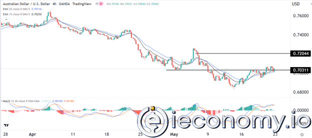 AUD/USD Forex Sinyali: Alban Dönemi Başlarken Daha Fazla Yükseliyor
