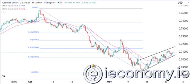 AUD/USD Forex Sinyali: 25 EMA Tarafından Desteklenen Yükseltme Eğilimi