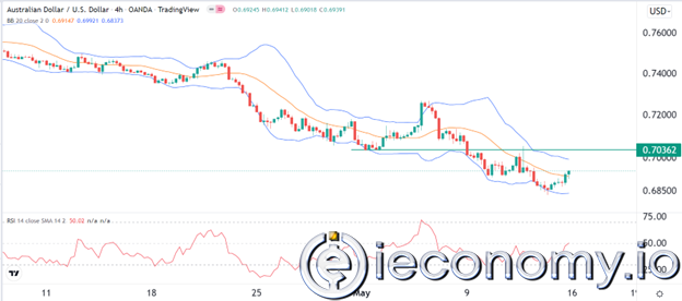 AUD/USD Forex Sinyali: 0.7036'da Direnç Yeniden Test İhtimal Dahilinde
