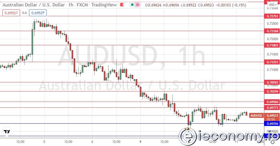 AUD/USD Forex Sinyali: 0,6926 Destek Olarak Durduğu Tespit Ediliyor.