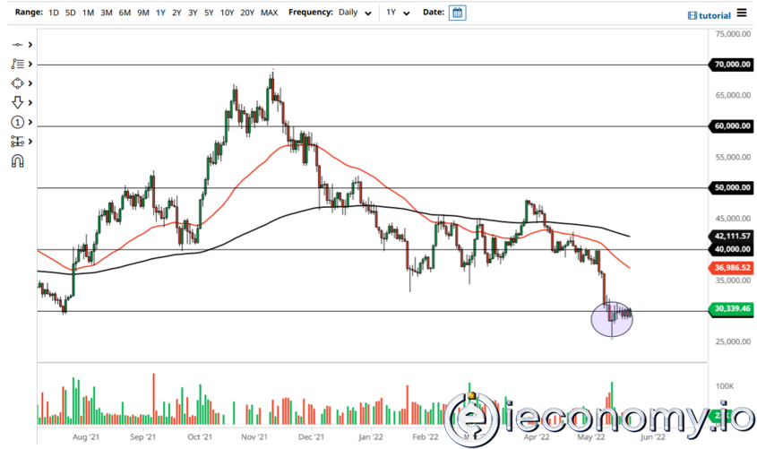 BTC/USD Forex Sinyali: Ayı Piyasası Daha Fazla Aşağı Yönü İşaret Etmekte