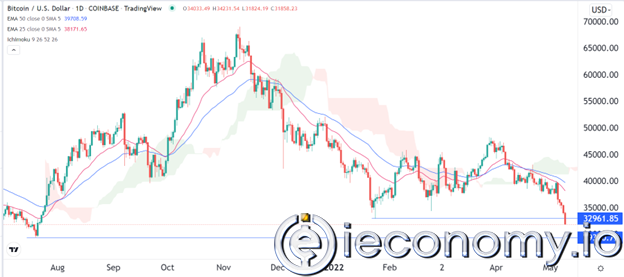 BTC/USD Forex Sinyali: Bitcoin'in Satışının Görünürde Sonu Yok