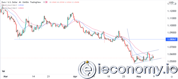 EUR/USD Forex Sinyali: Düşüş Trendleri Yavaş Yavaş Oluşuyor.