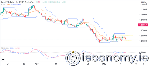 EUR/USD Forex Sinyali: ABD Enflasyonundan Önce Büyük Bir Ayı Piyasası Kırılımı