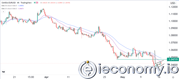 EUR/USD Forex Sinyali: Büyük Bir Ayı Kırılımında Pozisyonunu Korumaya Bakıyor