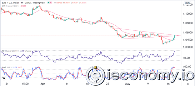 EUR/USD Forex Sinyali: Kısa Vadeli Canlanma Bekleniyor