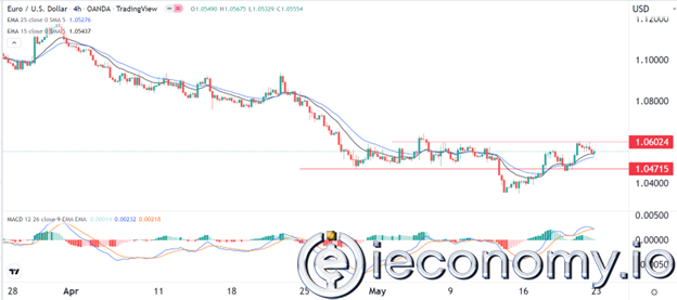 EUR/USD Forex Sinyali: ECB üzerindeki Baskı Günden Güne Artmaya Devam Ediyor.