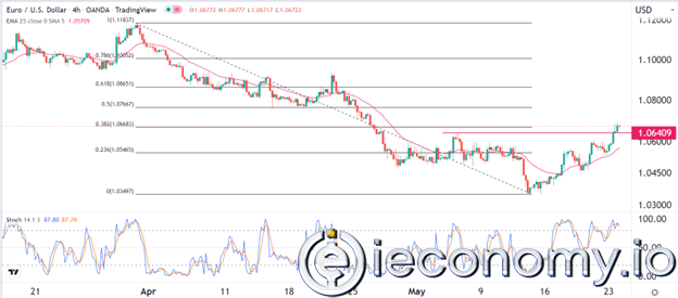 EUR/USD Forex Sinyali: Değer Kazanmak için Euro Geri Dönüşü
