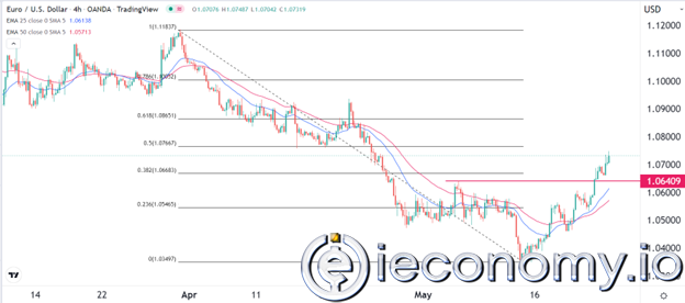 EUR/USD Forex Sinyali: Avrupa Merkez Bankası (ECB), Fed Farklılaşması Ortasında Yükseliş Durumu
