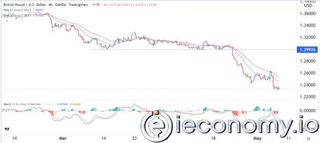 GBP/USD Forex Sinyali: Büyük Olasılıkla 1,2200'e Düşecek Görüntüsünde