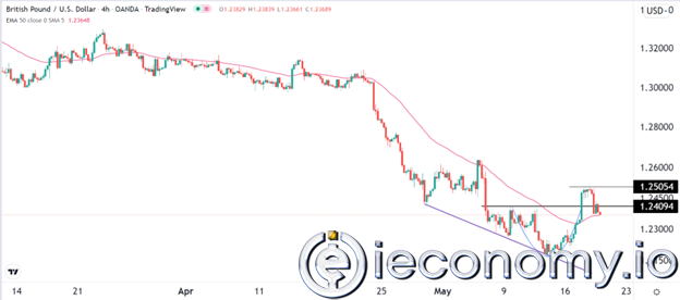 GBP/USD Forex Sinyali: İngiliz Poundu 1,2500'ü Yeniden Test Edebilmesi Beklenmekte
