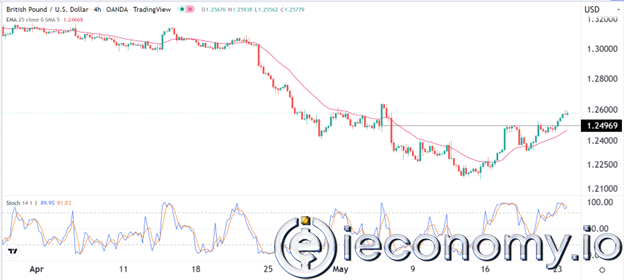 GBP/USD Forex Sinyali: ABD Doları Geri Çekilirken GBP Yükselmeyi Sürdürüyor.